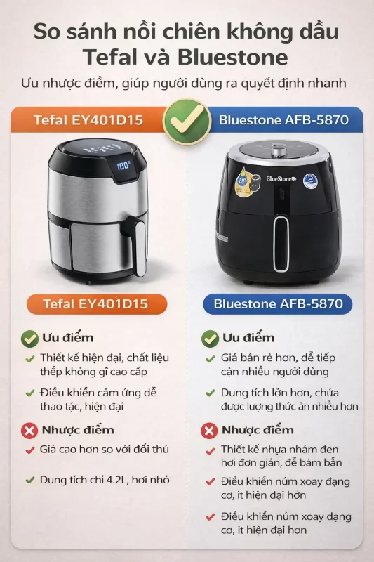 Infographic so sánh ưu nhược điểm tóm tắt của nồi chiên Tefal và Bluestone, giúp người dùng ra quyết định nhanh