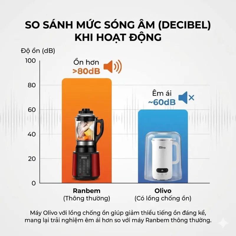 Biểu đồ so sánh mức sóng âm (Decibel) giữa máy làm sữa hạt Ranbem (trên 80dB) và máy Olivo có lồng chống ồn (khoảng 60dB)