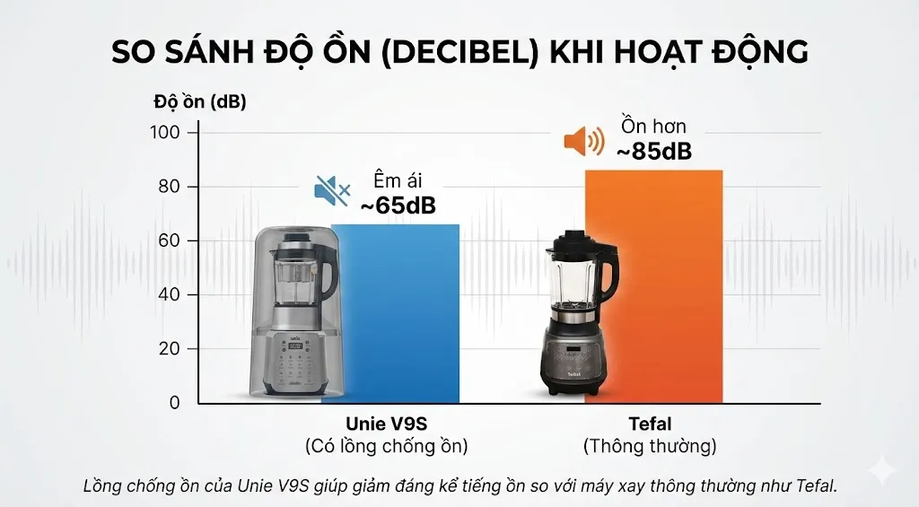 Biểu đồ so sánh độ ồn (Decibel) giữa máy làm sữa hạt Unie V9S có lồng chống ồn và máy Tefal thông thường