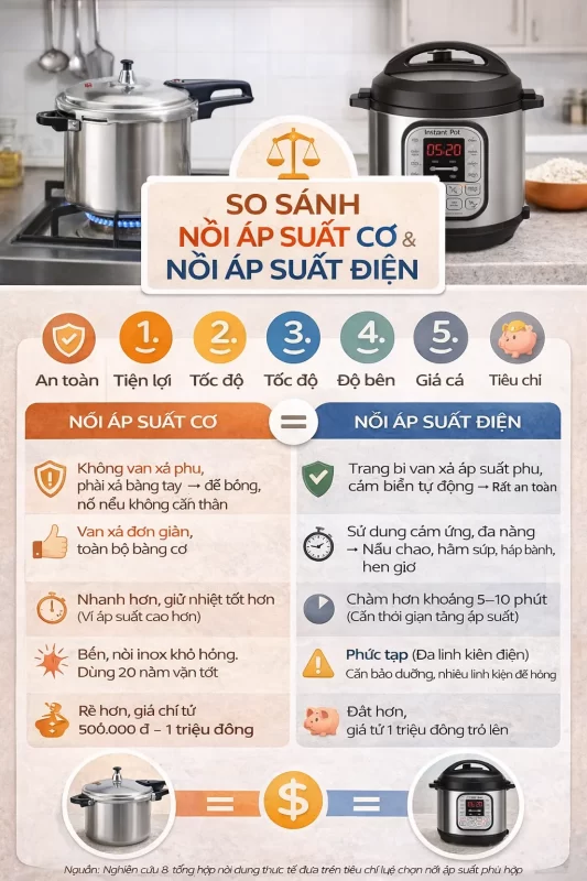 Infographic so sánh 5 tiêu chí cốt lõi: An toàn, Tiện lợi, Tốc độ, Độ bền và Giá cả giữa nồi áp suất cơ và nồi áp suất điện