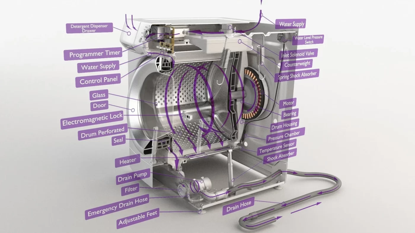 So Sánh Máy Giặt Truyền Động Trực Tiếp Và Gián Tiếp