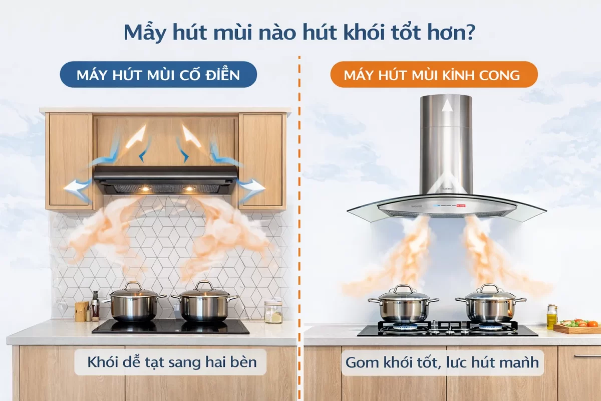 Infographic mô phỏng đường đi của khói: Máy hút mùi kính cong gom khói bằng mái vòm và hút mạnh lên toa Inox, trong khi máy cổ điển lực hút yếu hơn và khói dễ bị tạt sang hai bên