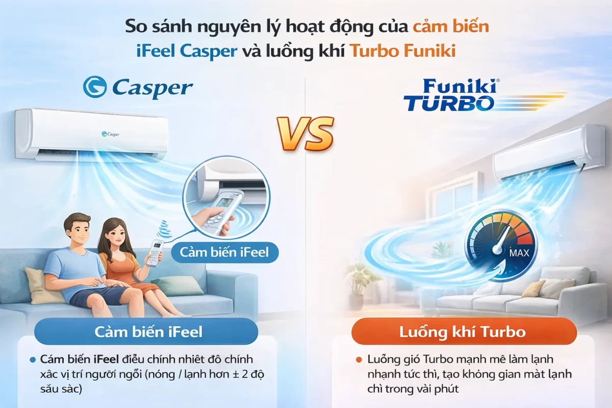Thuật toán vi điều khiển: Casper (trái) sử dụng cơ chế phản hồi vòng lặp kín từ Remote thông qua iFeel, trong khi Funiki (phải) tập trung vào xung nhịp cực đại của động cơ quạt bằng chế độ Turbo