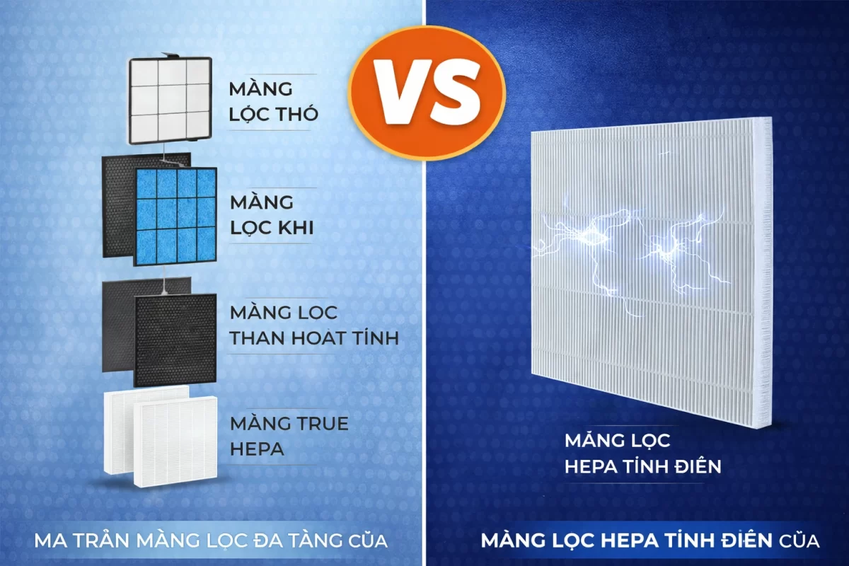 Cấu trúc bắt hạt: Coway (trái) sử dụng ma trận nhiều lớp màng chuyên biệt chặn bụi vật lý, trong khi Daikin (phải) tận dụng lực tĩnh điện tích hợp trên sợi HEPA để hút chặt các vi hạt