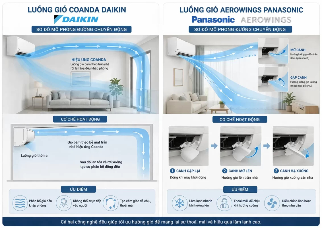Bản đồ nhiệt động lực học luồng khí: Sự lan tỏa dựa trên hiệu ứng bám trần Coanda của Daikin (trái) và khả năng nén/đẩy luồng khí độc lập của cánh kép Aerowings Panasonic (phải)