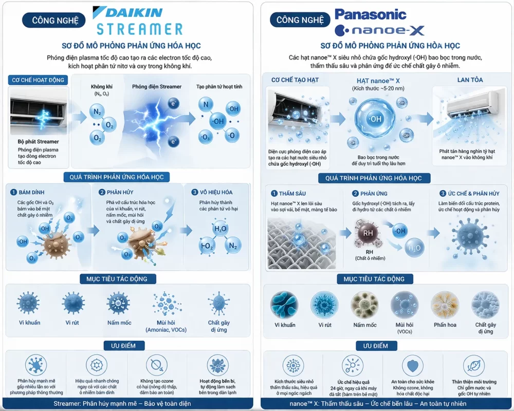 Phóng điện phân rã cấu trúc bề mặt bên trong dàn lạnh của Daikin Streamer (trái) và phản ứng bẻ gãy liên kết Hydro ức chế vi sinh vật trong không gian của Panasonic Nanoe-X (phải