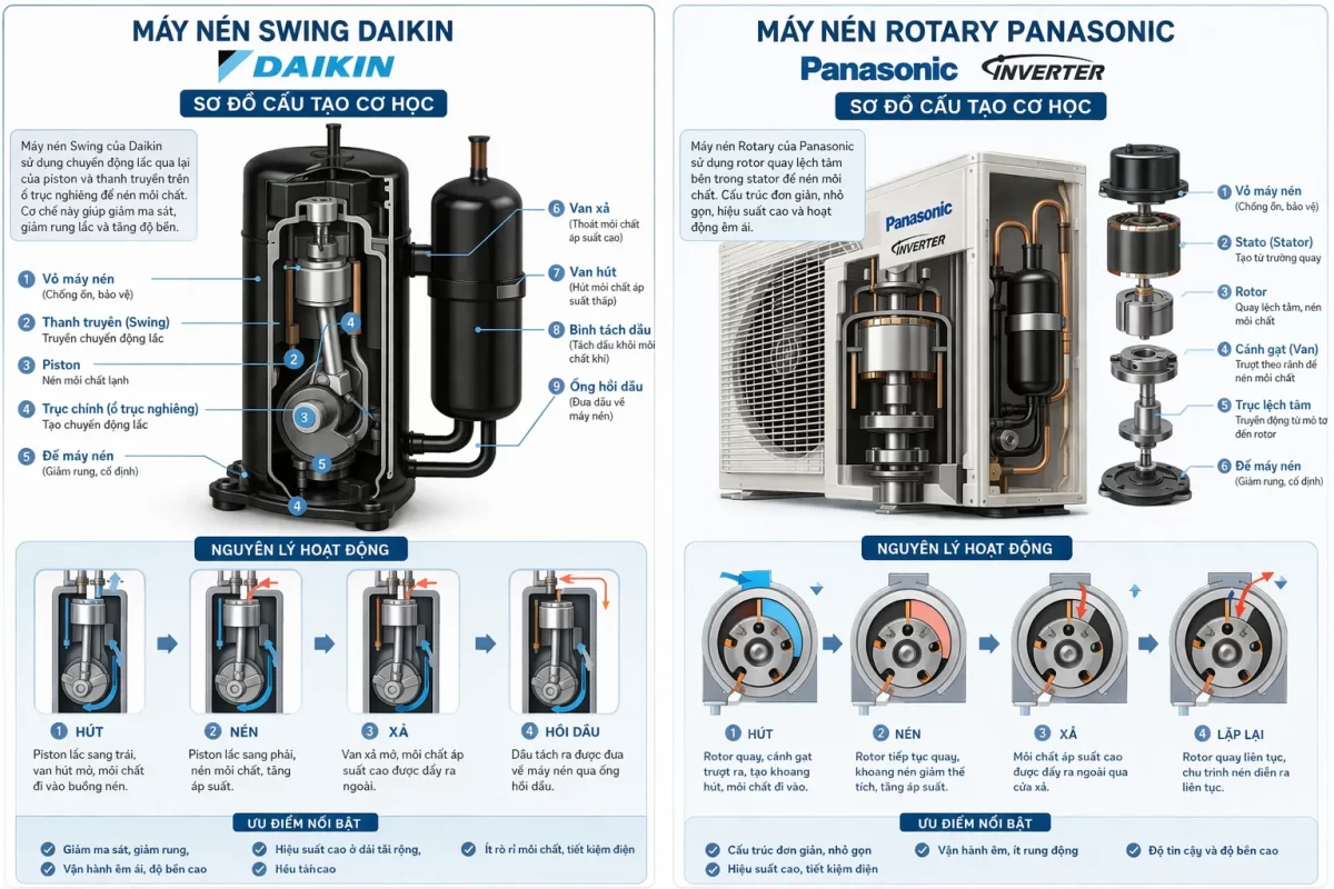 Cấu trúc cơ học vi mô: Máy nén Swing liền khối cánh gạt của Daikin (trái) giúp triệt tiêu ma sát vật lý so với thiết kế Rotary truyền thống của Panasonic (phải)